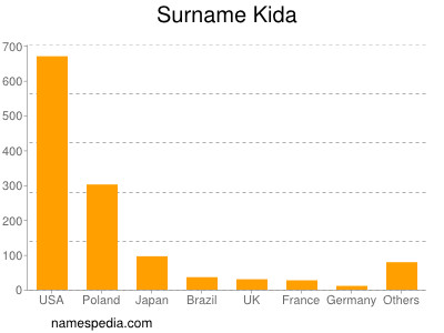 Familiennamen Kida