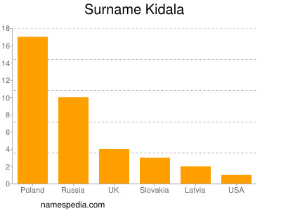 Familiennamen Kidala