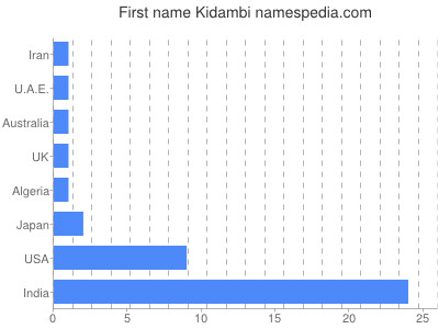 Vornamen Kidambi