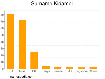 Familiennamen Kidambi
