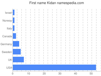 Vornamen Kidan