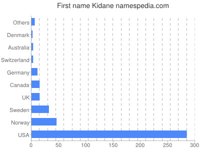 Vornamen Kidane