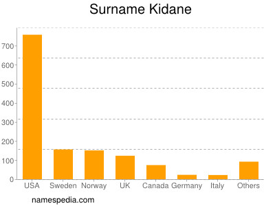 Familiennamen Kidane