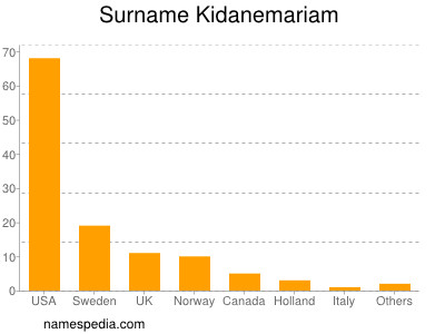 Familiennamen Kidanemariam