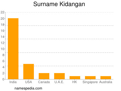 Familiennamen Kidangan