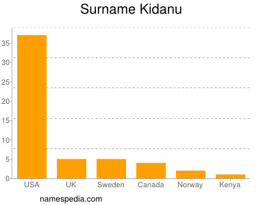 Familiennamen Kidanu