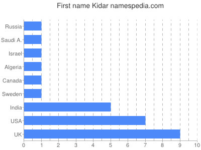 Vornamen Kidar