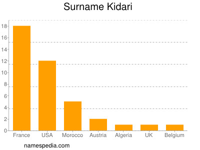 Familiennamen Kidari