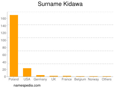 Familiennamen Kidawa