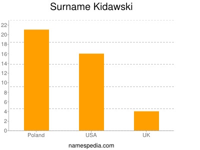 Familiennamen Kidawski