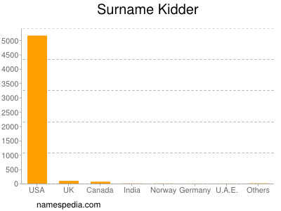 Surname Kidder