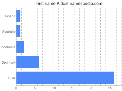 Given name Kiddie