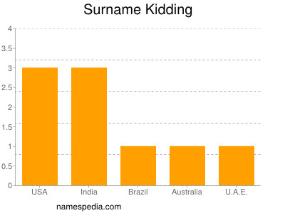 Familiennamen Kidding