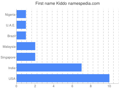 Given name Kiddo