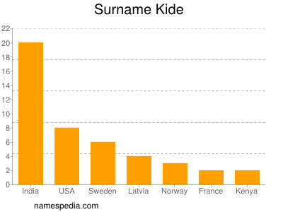 Familiennamen Kide