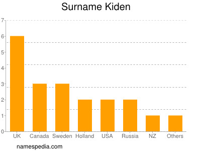 nom Kiden