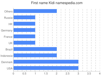 Vornamen Kidi