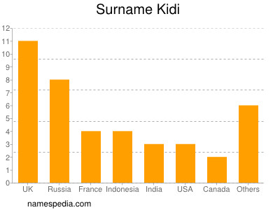 Familiennamen Kidi