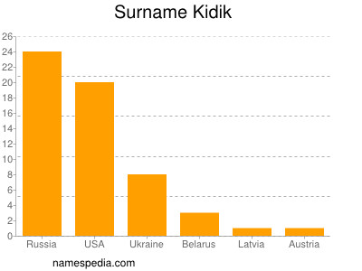 Familiennamen Kidik