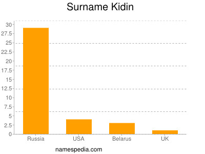 Surname Kidin