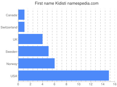 Given name Kidisti
