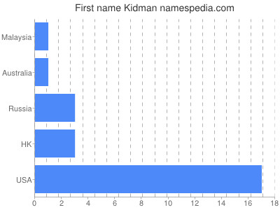 Vornamen Kidman