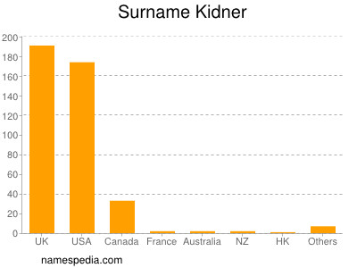 Familiennamen Kidner