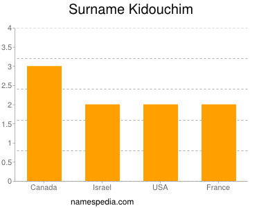 Familiennamen Kidouchim