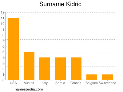 Familiennamen Kidric