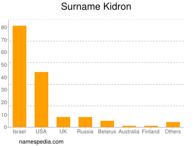 Familiennamen Kidron