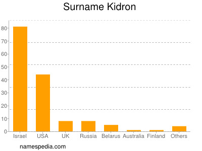 Surname Kidron