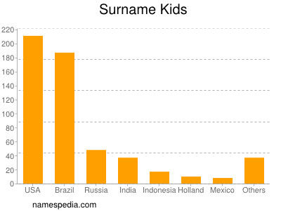 Familiennamen Kids