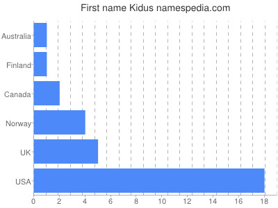 Vornamen Kidus