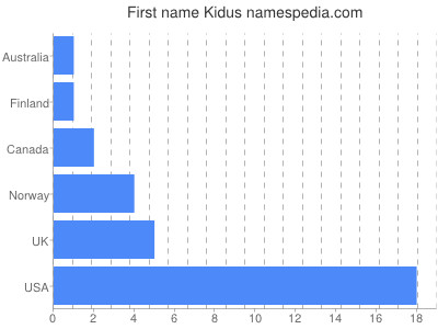 prenom Kidus