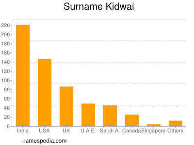 Familiennamen Kidwai