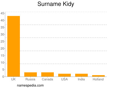 Familiennamen Kidy