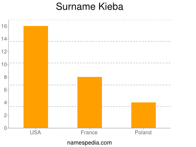 Familiennamen Kieba