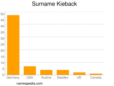 Familiennamen Kieback