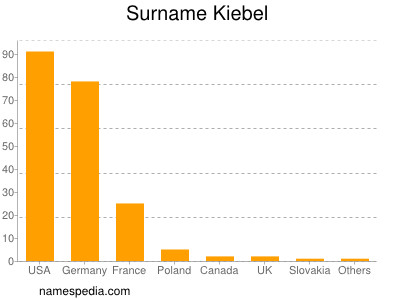 Familiennamen Kiebel