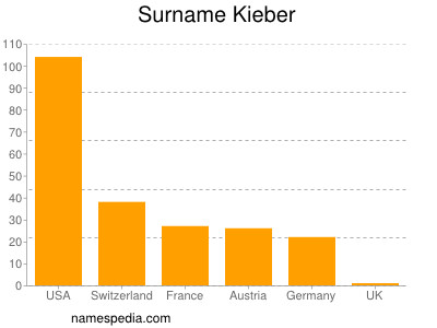 Familiennamen Kieber