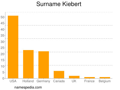 Familiennamen Kiebert