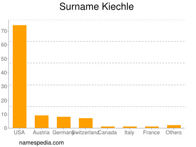 Familiennamen Kiechle