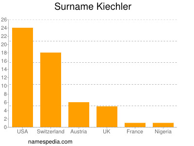 nom Kiechler