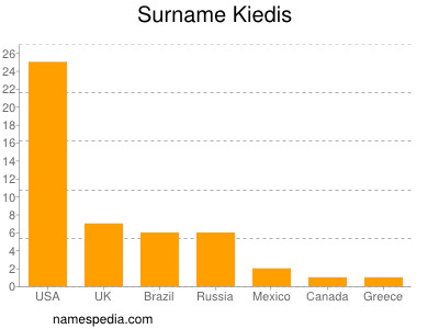 Familiennamen Kiedis