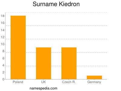 Surname Kiedron