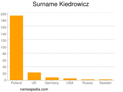 Familiennamen Kiedrowicz