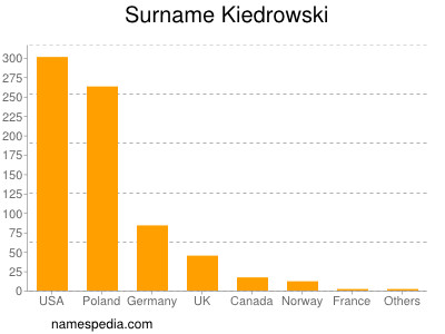 Familiennamen Kiedrowski