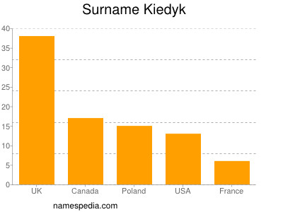 Surname Kiedyk