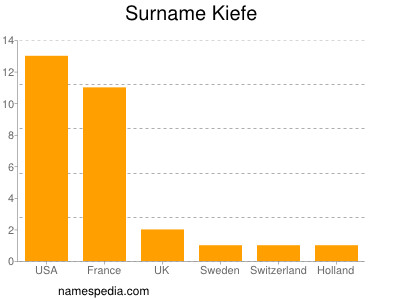 Surname Kiefe