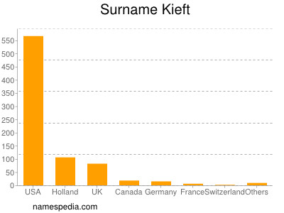 nom Kieft